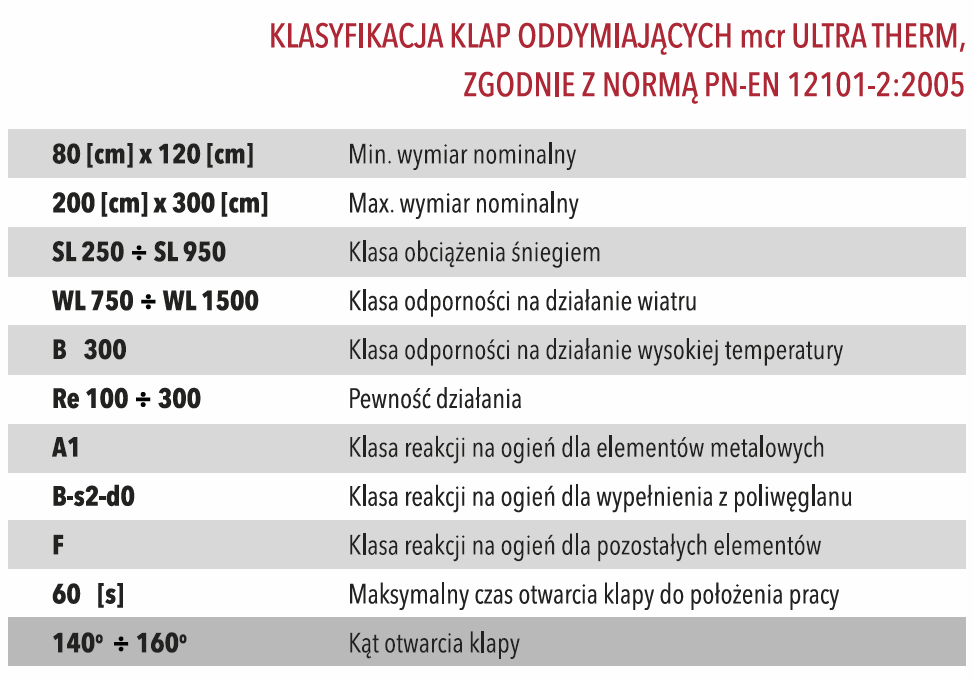 Klasyfikacja klap oddymiających mcr ULTRA THERM Mercor
