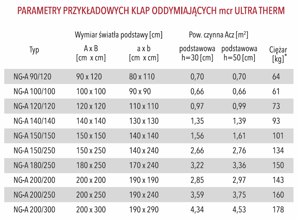 Klapy oddymiające wymiary