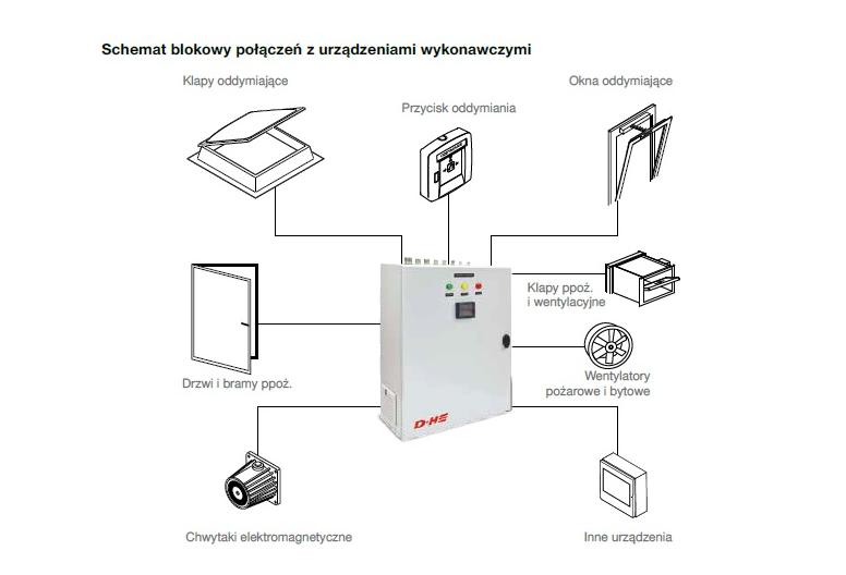 Centrala TSZ-200 do sterowania, kontroli i zasilania urządzeń w systemach rozprzestrzeniania się dymu i ciepła 
