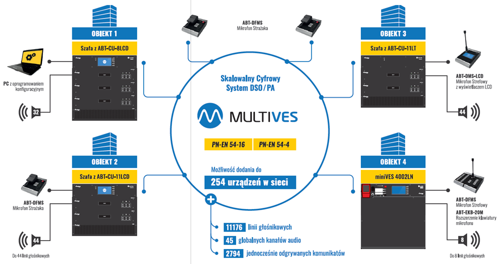 Struktura cyfrowego systemu DSO MULTIVES