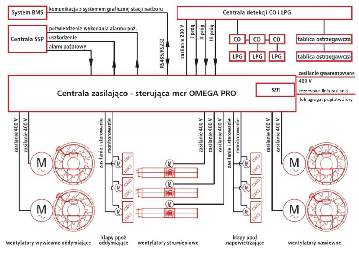 Przykład możliwości podłączeń do centrali mcr OMEGA PRO marki MERCOR