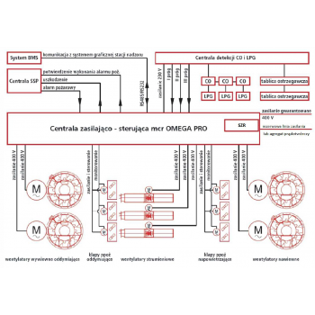 Możliwości podłączeń do centrali mcr OMEGA PRO